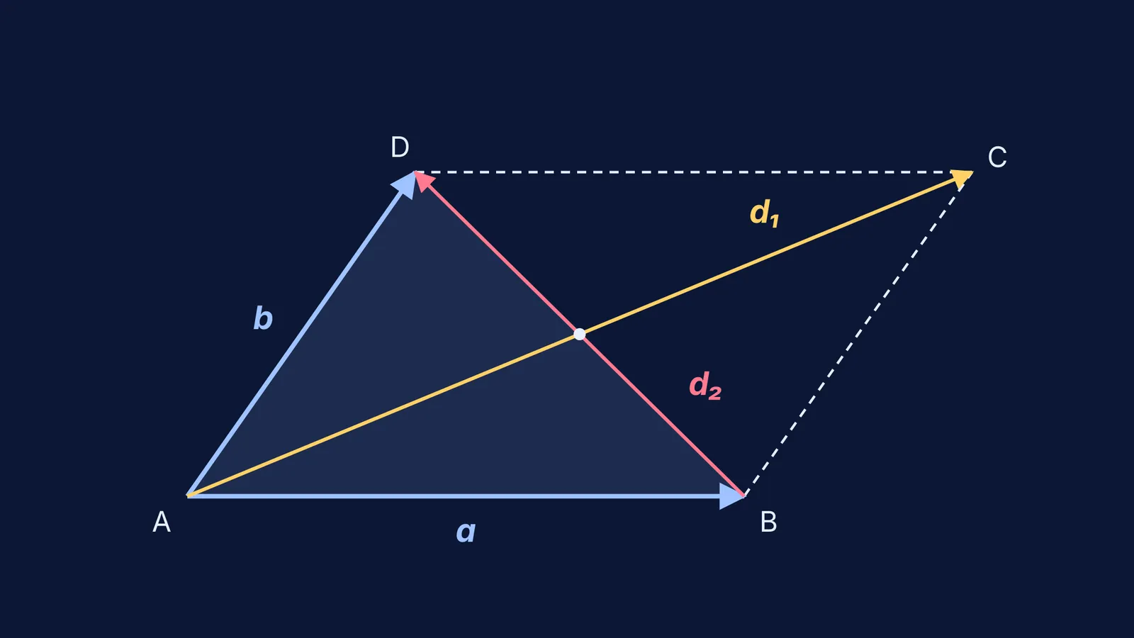 Parallelogram with sides a and b and diagonals d₁ = a + b, d₂ = b − a