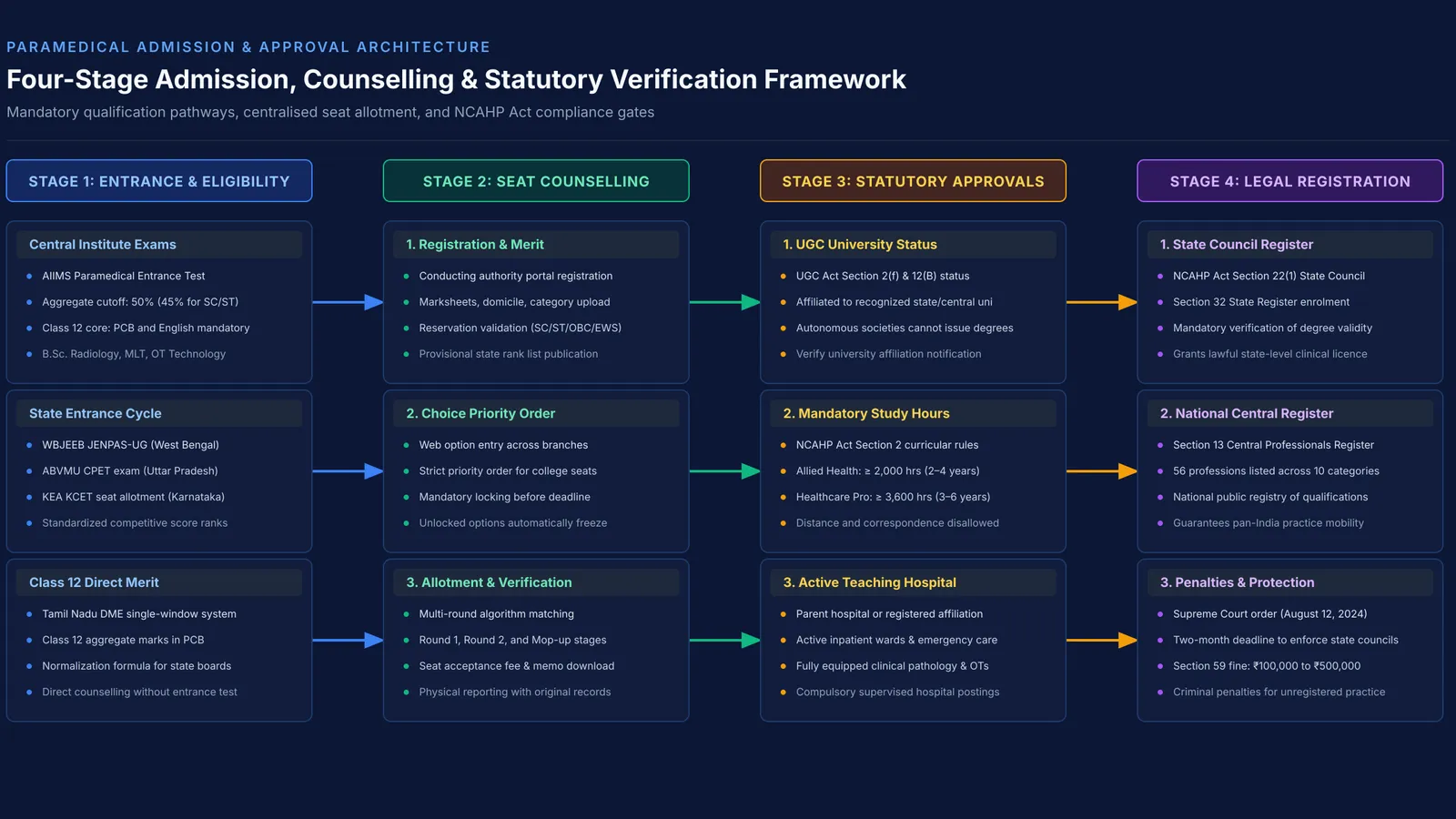 Paramedical admission workflow from entrance eligibility and counselling to statutory college verification
