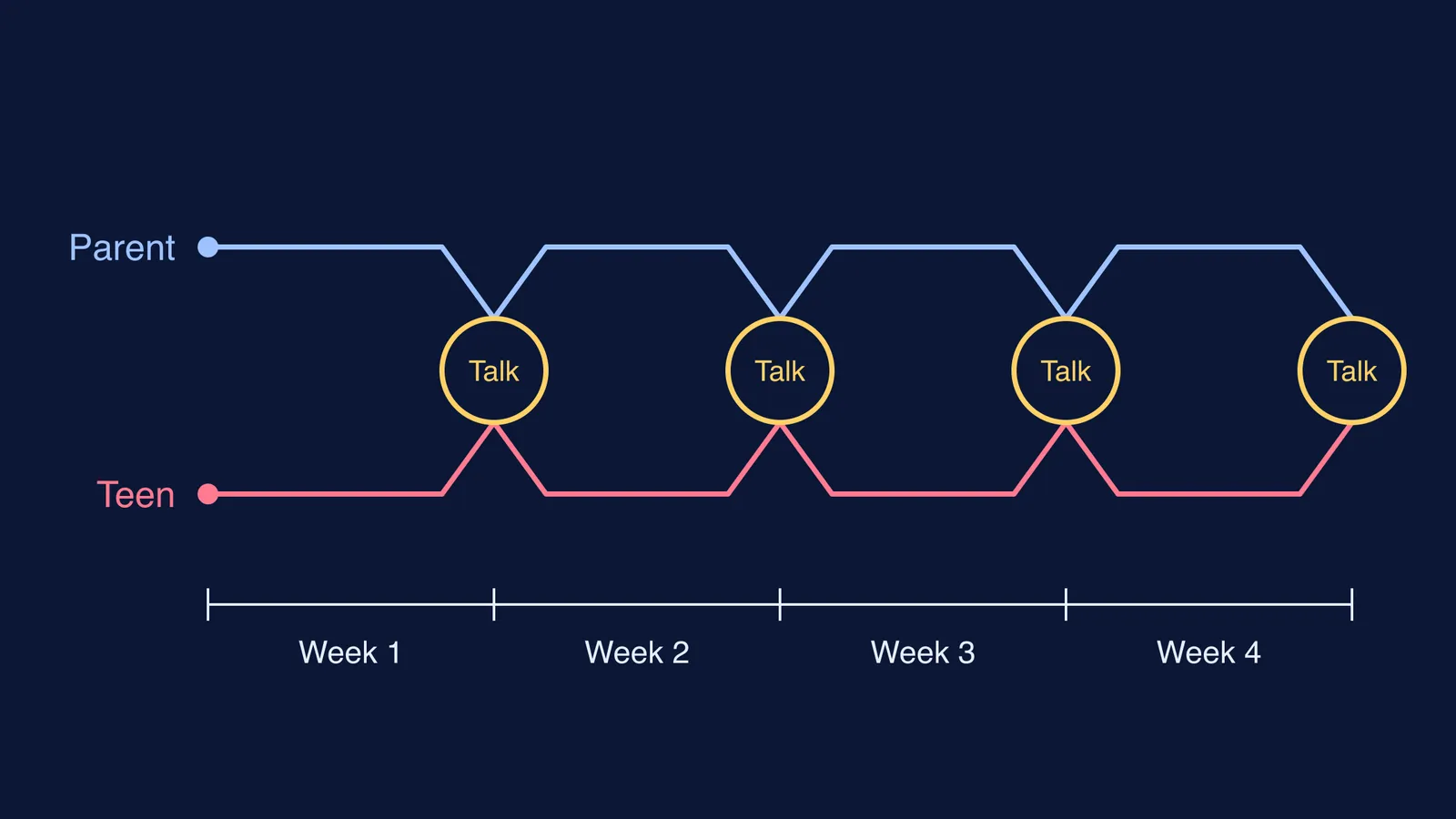 Parent and teen reading tracks meeting at four weekly talk points