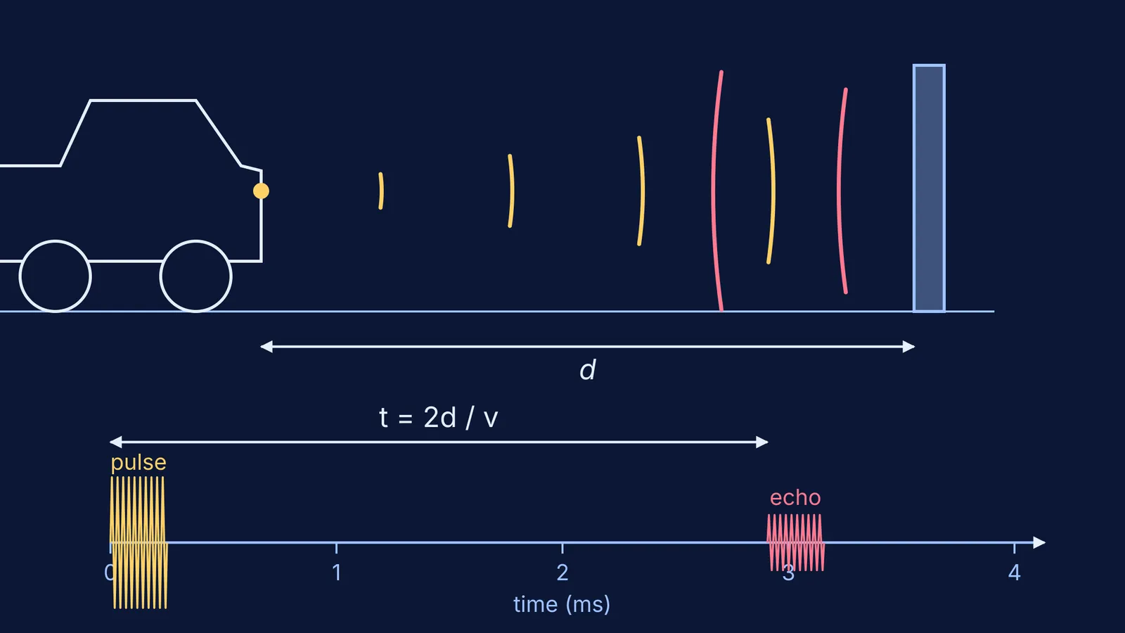 Parking sensor pulse reflecting off a wall, with echo arriving 2.9 ms later