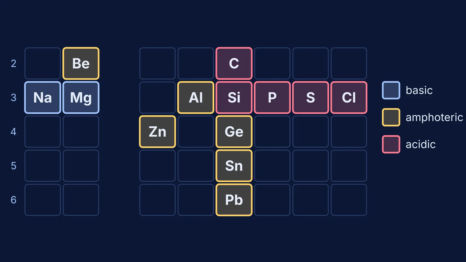 Partial periodic table colouring oxides as basic, amphoteric or acidic