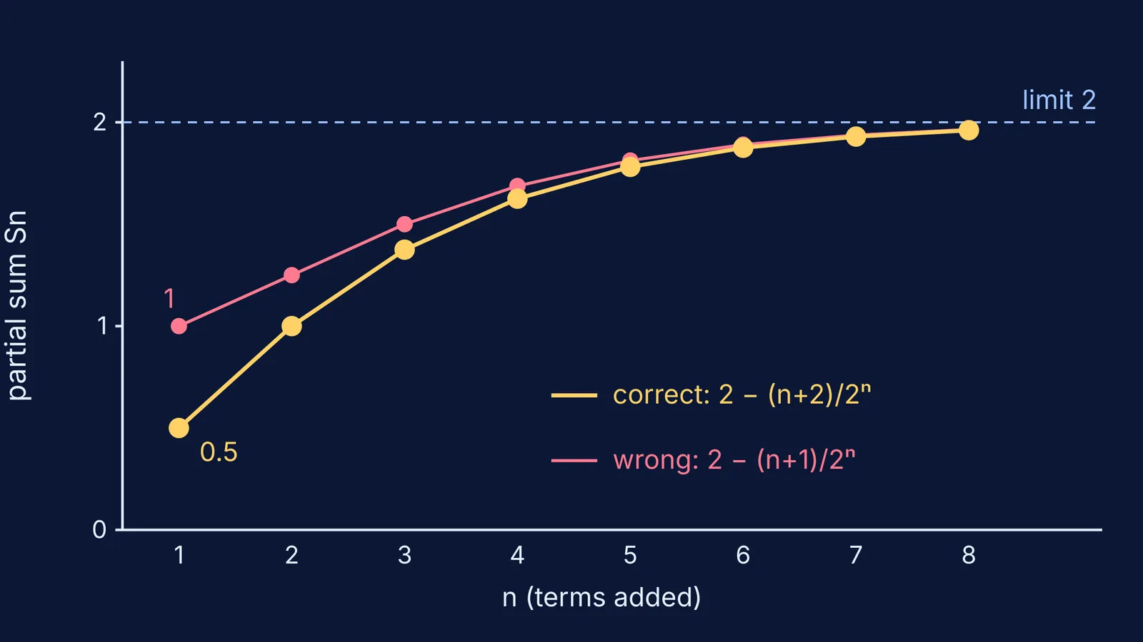 Partial sums of n/2^n: correct and off-by-one formulas both approaching 2