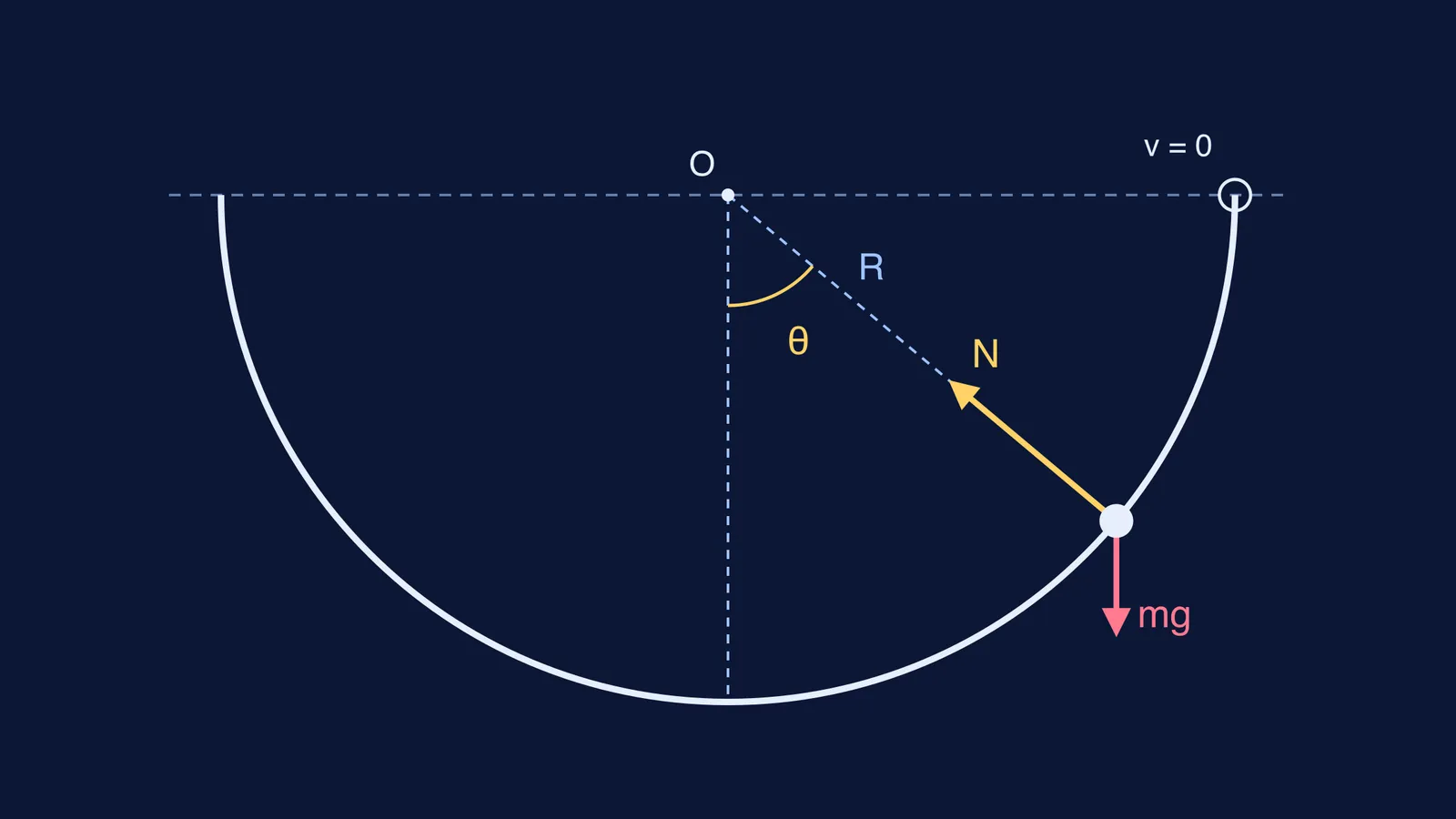 Particle inside a hemispherical bowl with normal force and weight arrows
