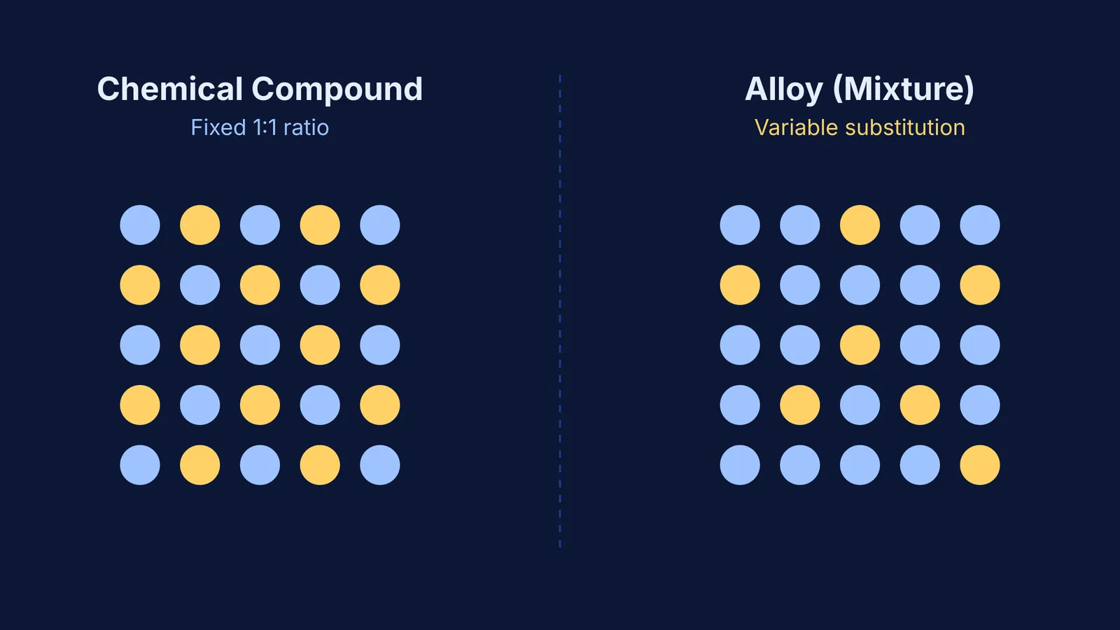 Particle models comparing a chemical compound to a substitutional alloy mixture.
