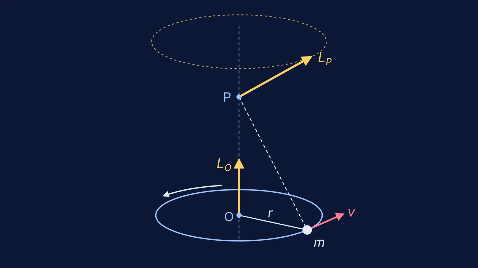 Particle on a circle with angular momentum vectors about centre O and axis point P