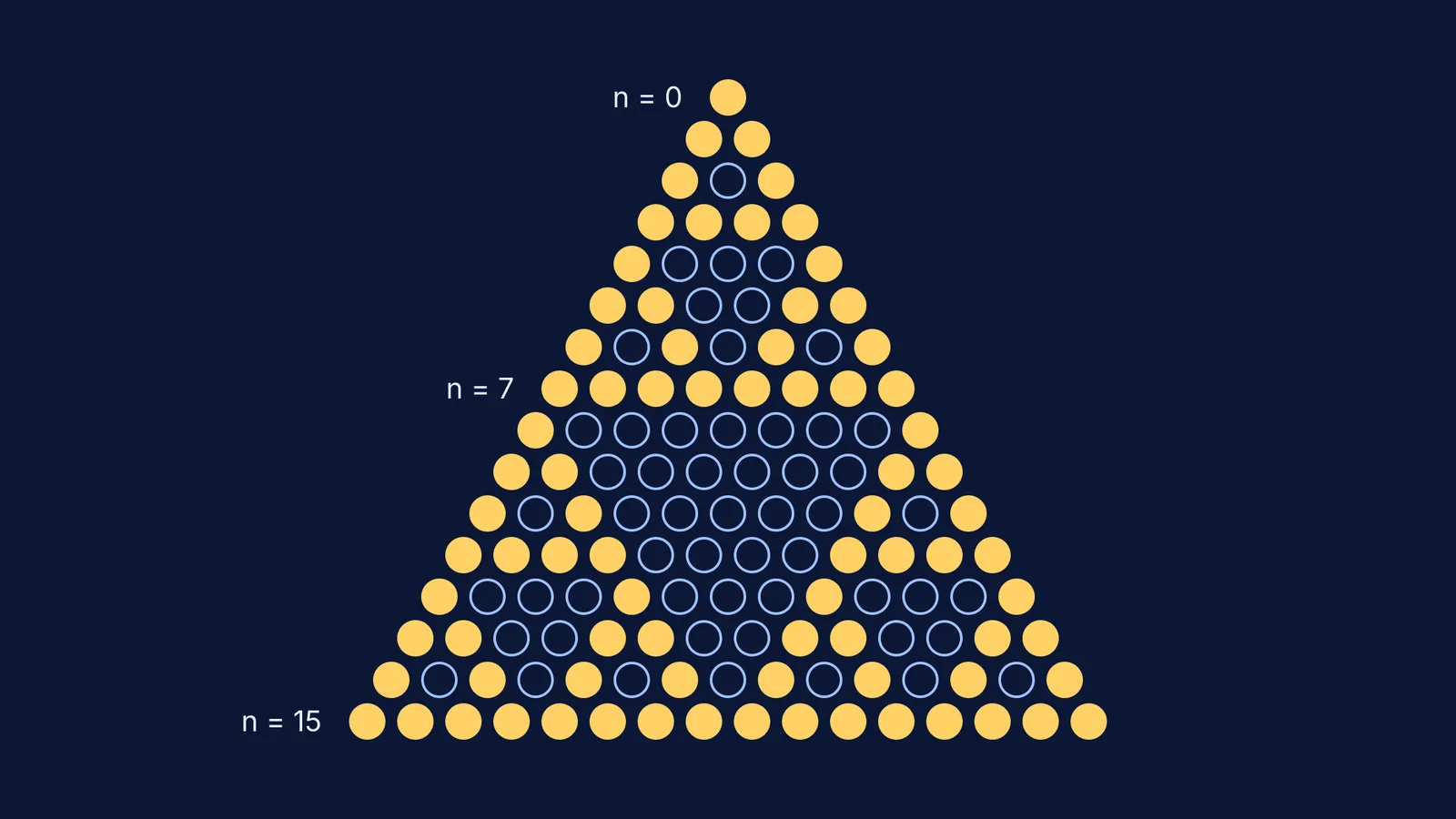 Pascal's triangle rows 0 to 15 with odd entries in gold forming nested triangles