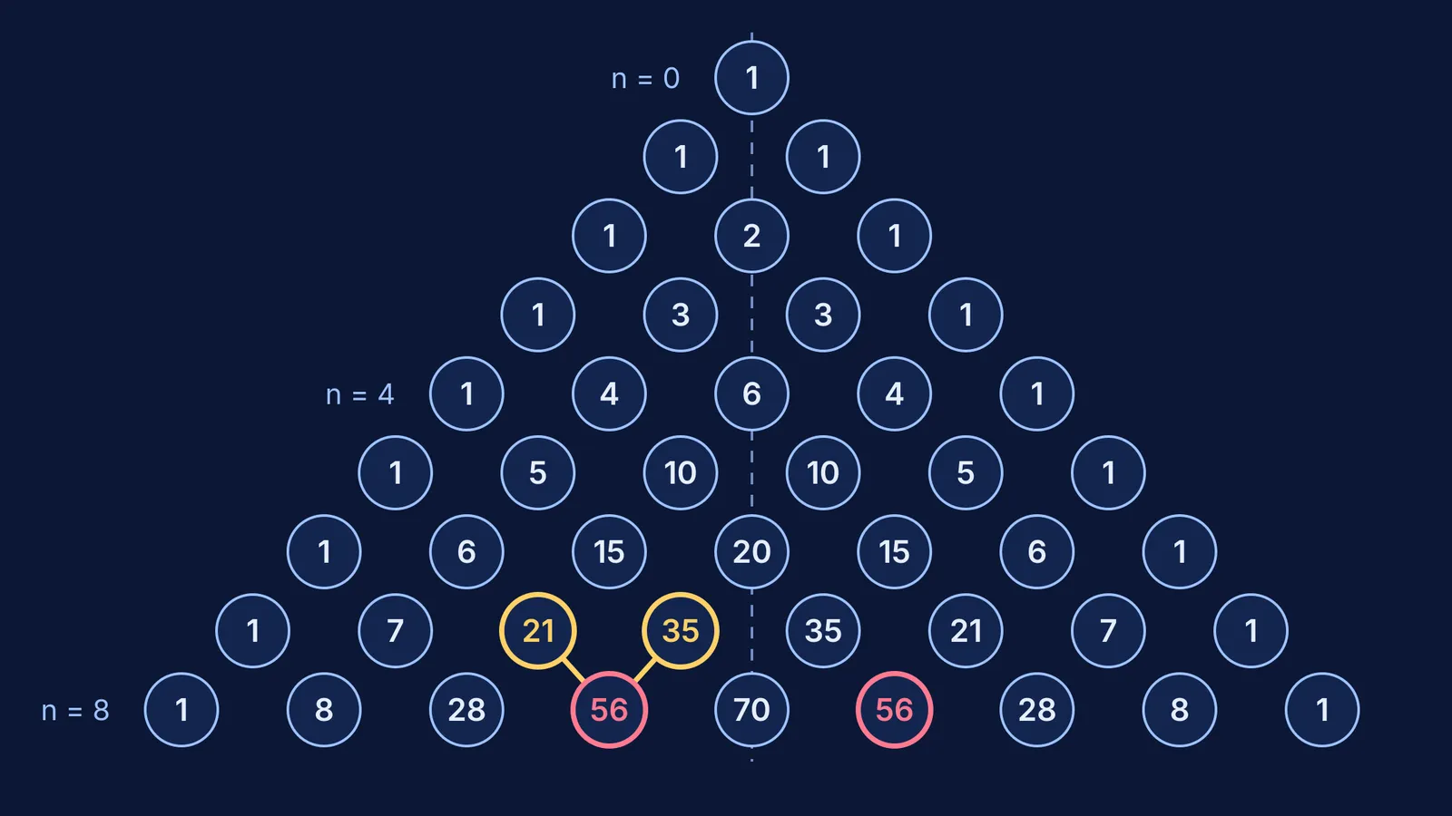 Pascal's triangle to row 8 with 21 + 35 = 56 highlighted