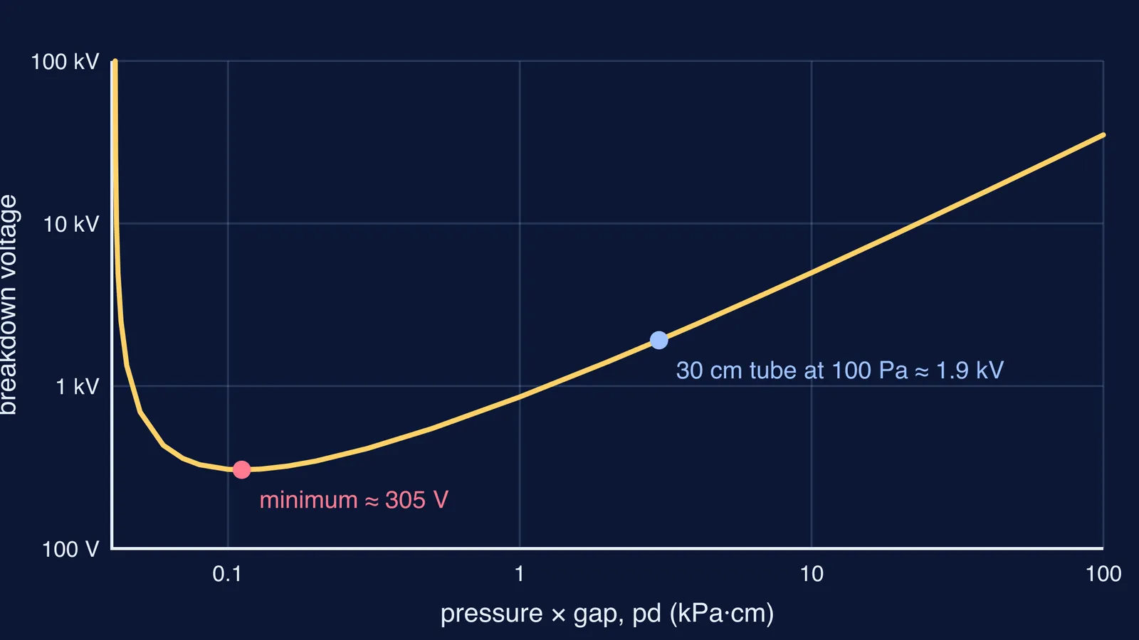 Paschen curve for air: breakdown voltage against pressure times gap, log scales