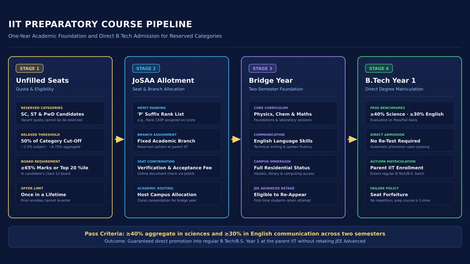 Pathway diagram of the IIT preparatory course from JoSAA allotment to degree admission