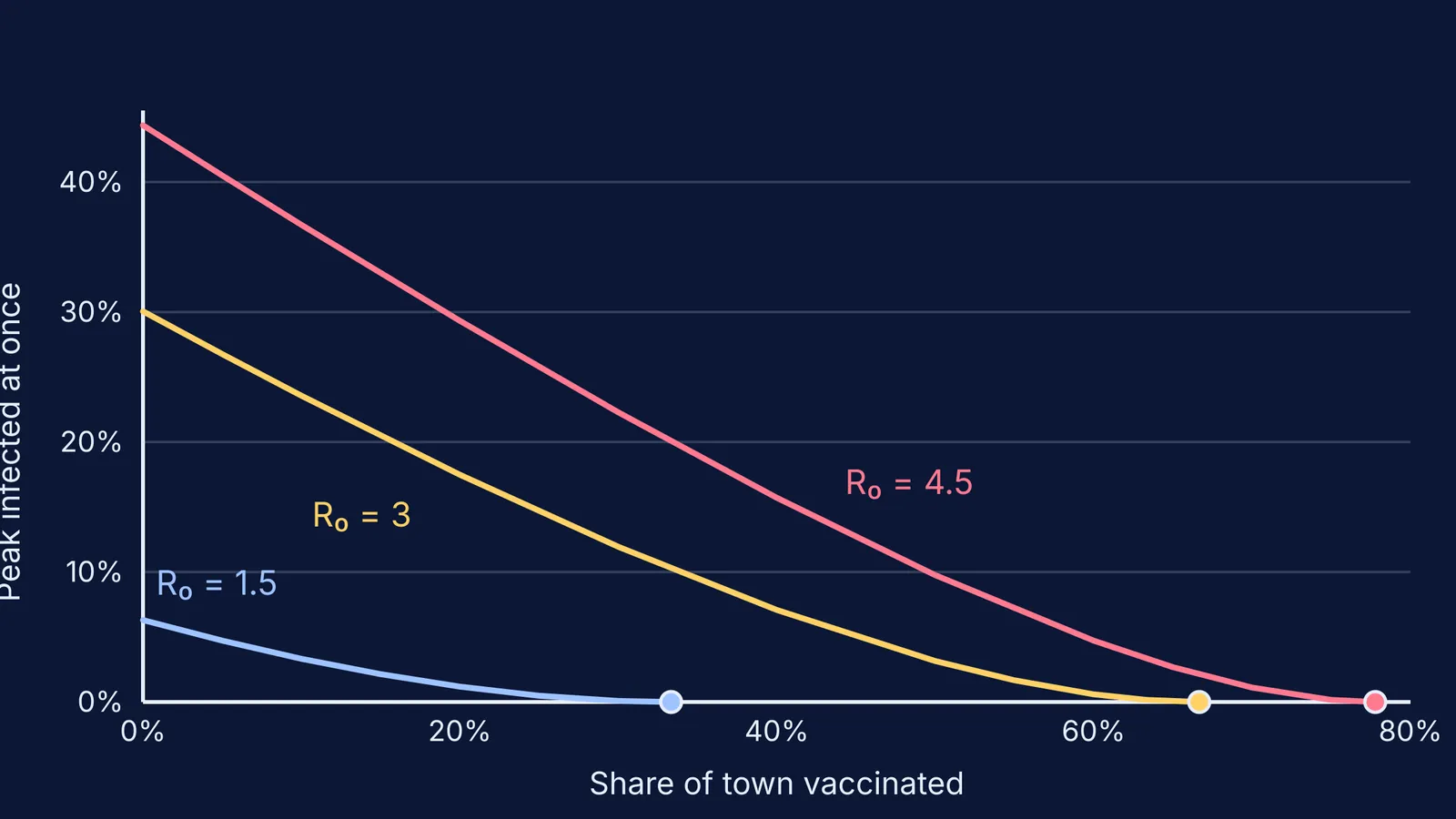 Peak infections falling to zero as vaccination rises, for three R0 values
