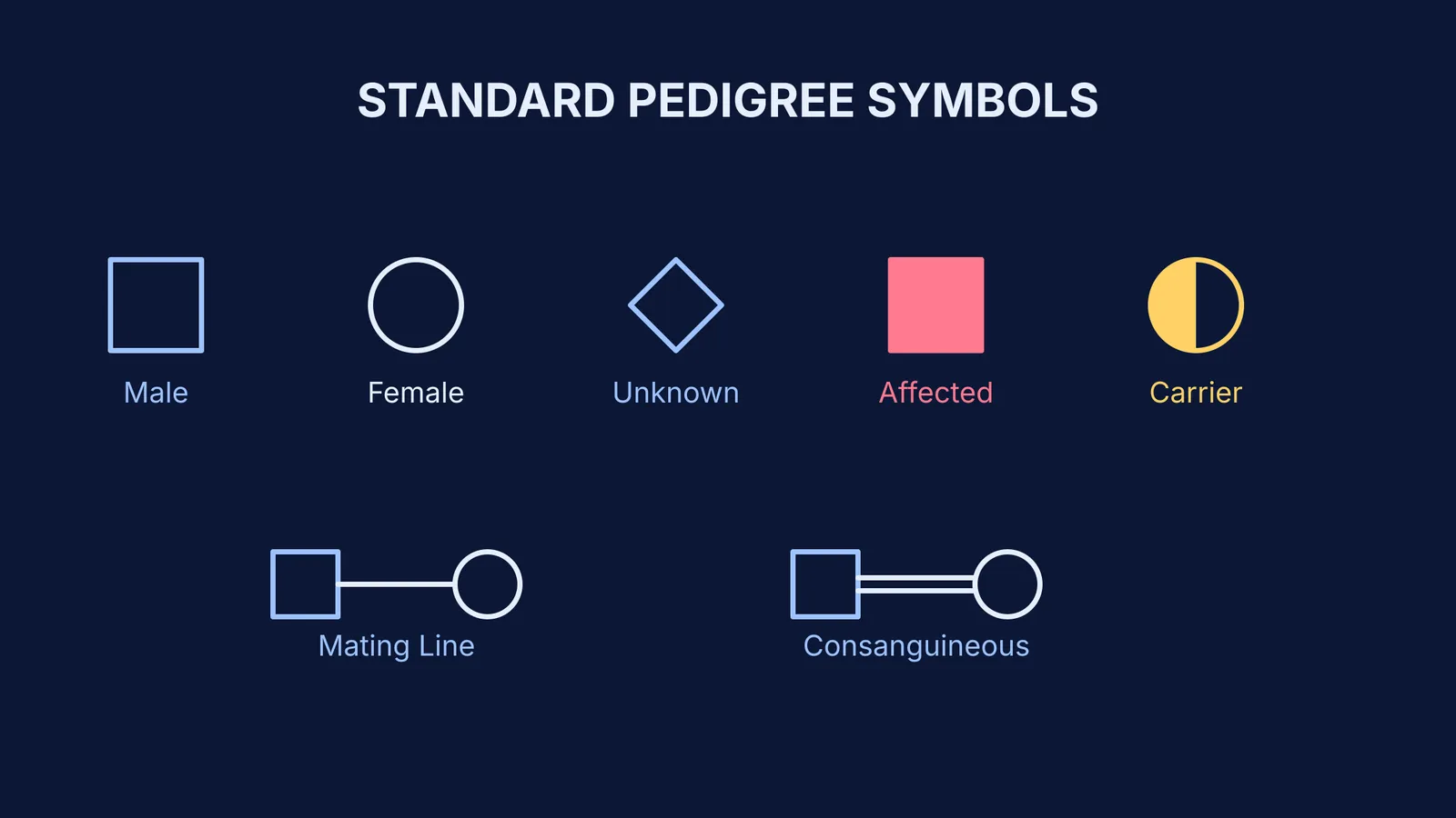 Pedigree chart symbols for males, females, affected individuals, carriers, and mating lines.