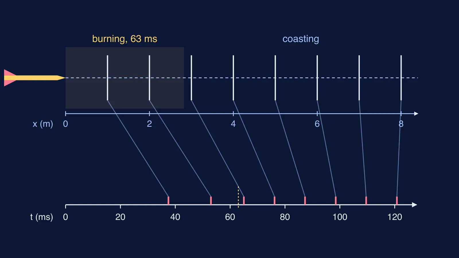 Pencil rocket fired horizontally through wire screens, with the times each wire breaks