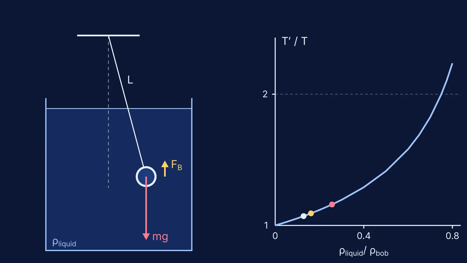 Pendulum bob in a liquid with weight and buoyancy arrows, beside a period-ratio curve