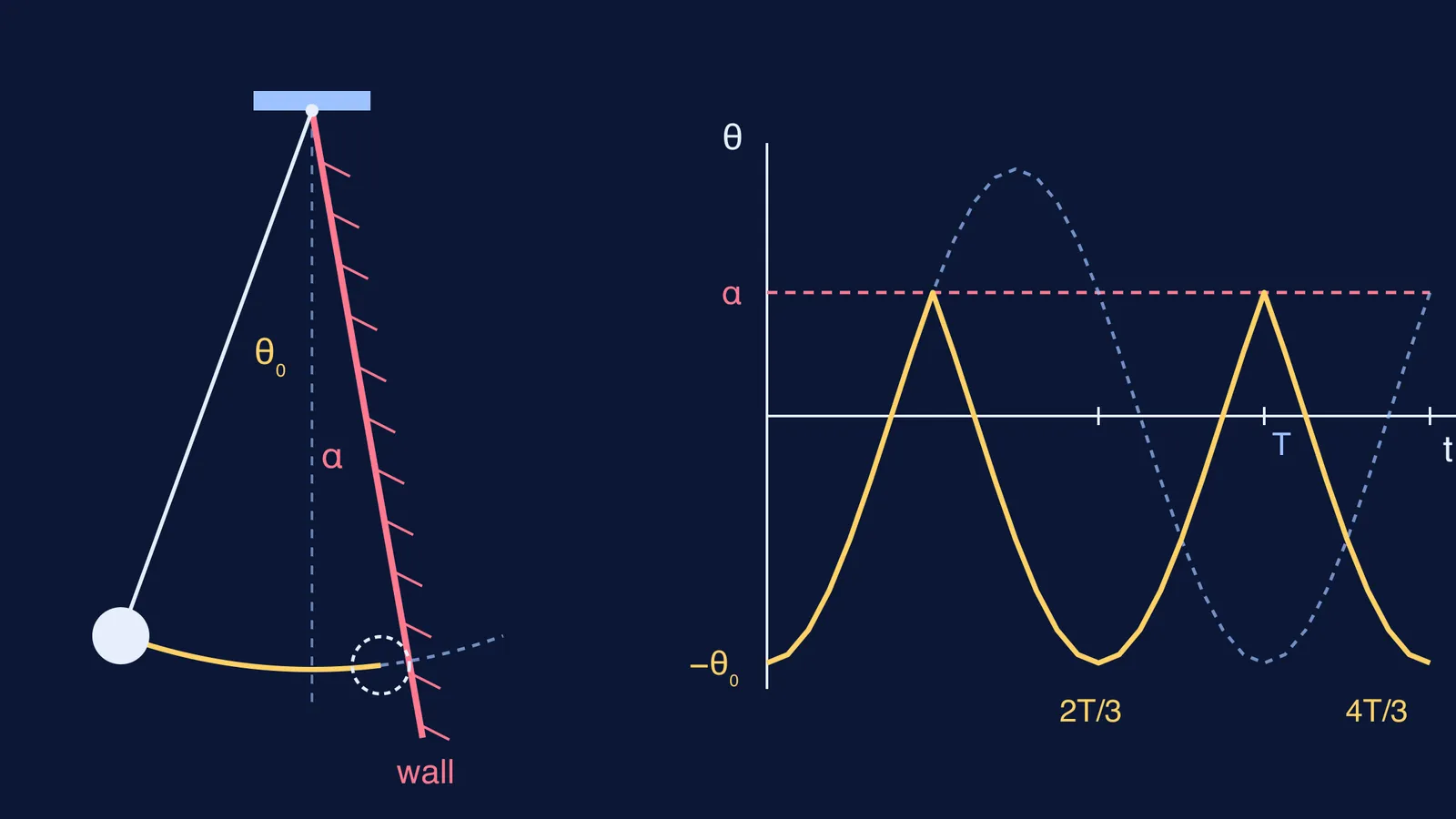 Pendulum bouncing off an inclined wall, with its angle-time graph