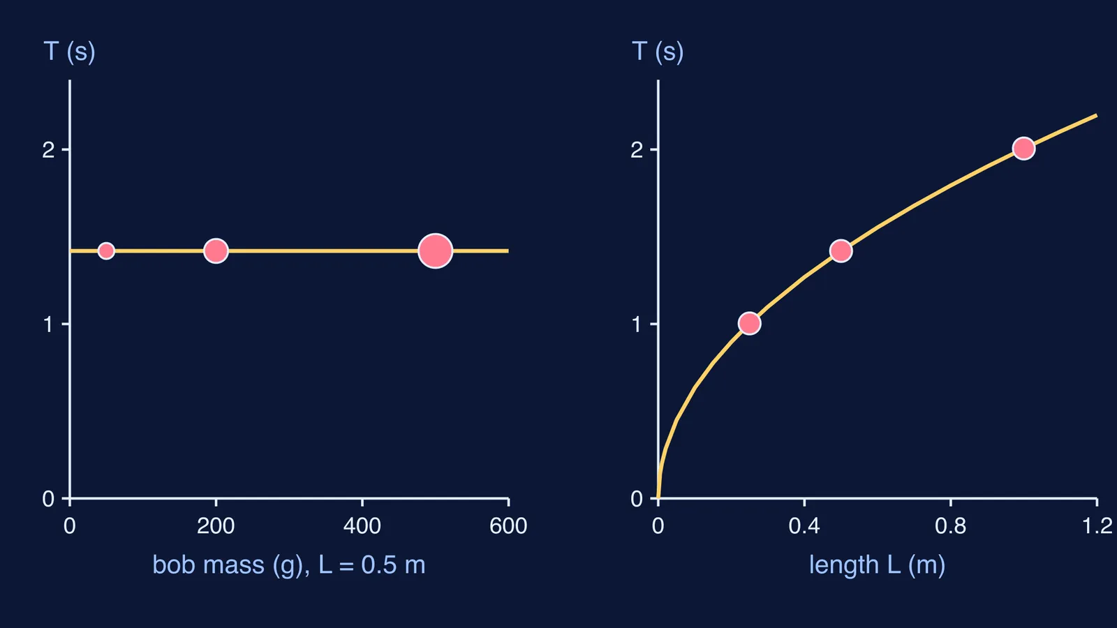 Pendulum period stays flat as bob mass changes but rises with length