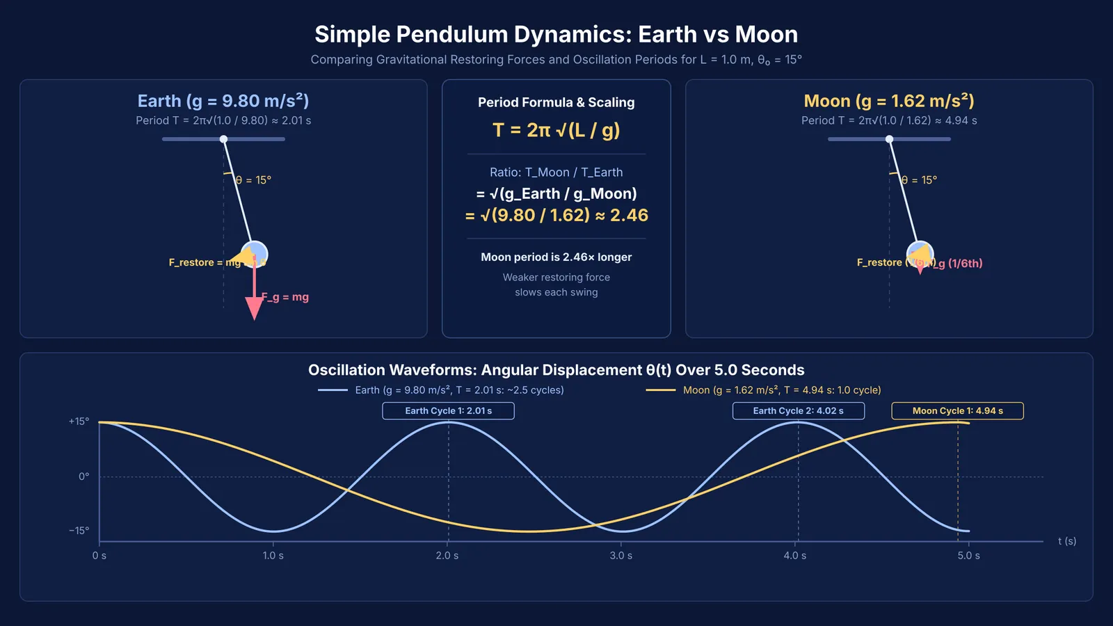 Pendulum restoring forces and oscillation waveforms compared on Earth and the Moon
