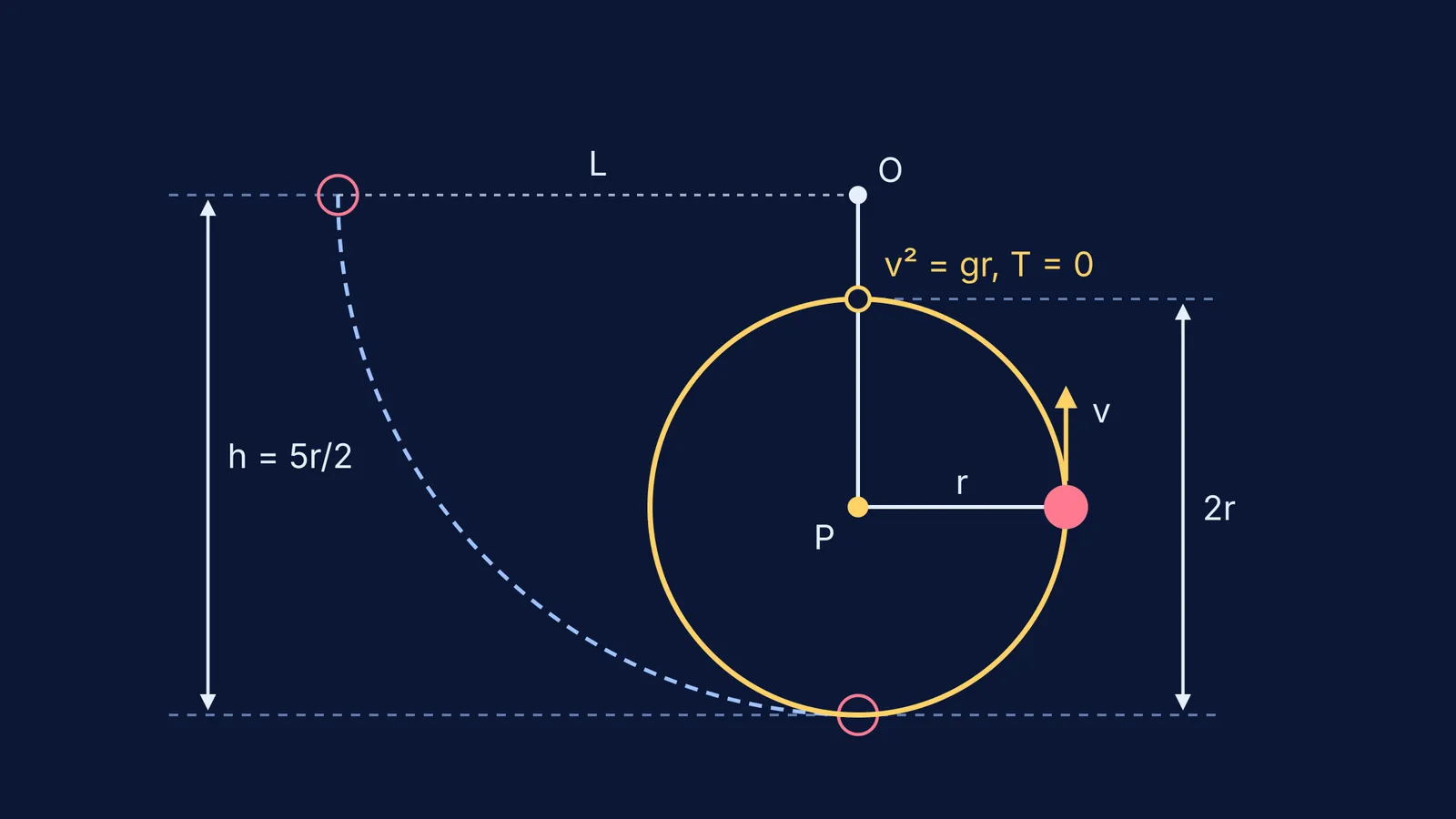 Pendulum string catching a peg, bob looping a smaller circle around it