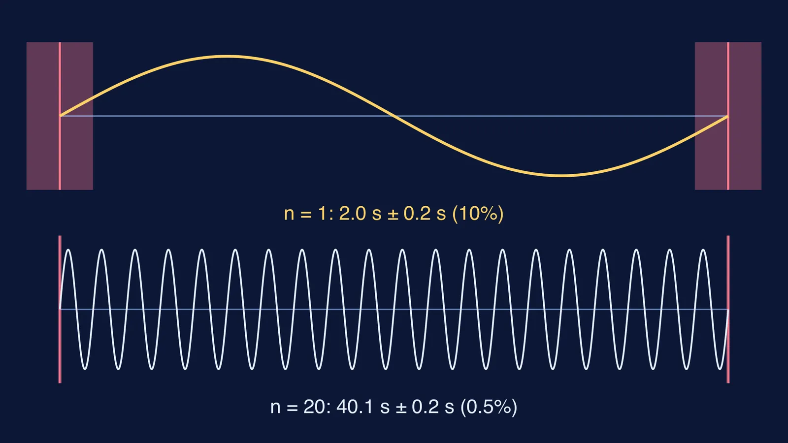 Pendulum swing traces for one and twenty oscillations with stopwatch error bands