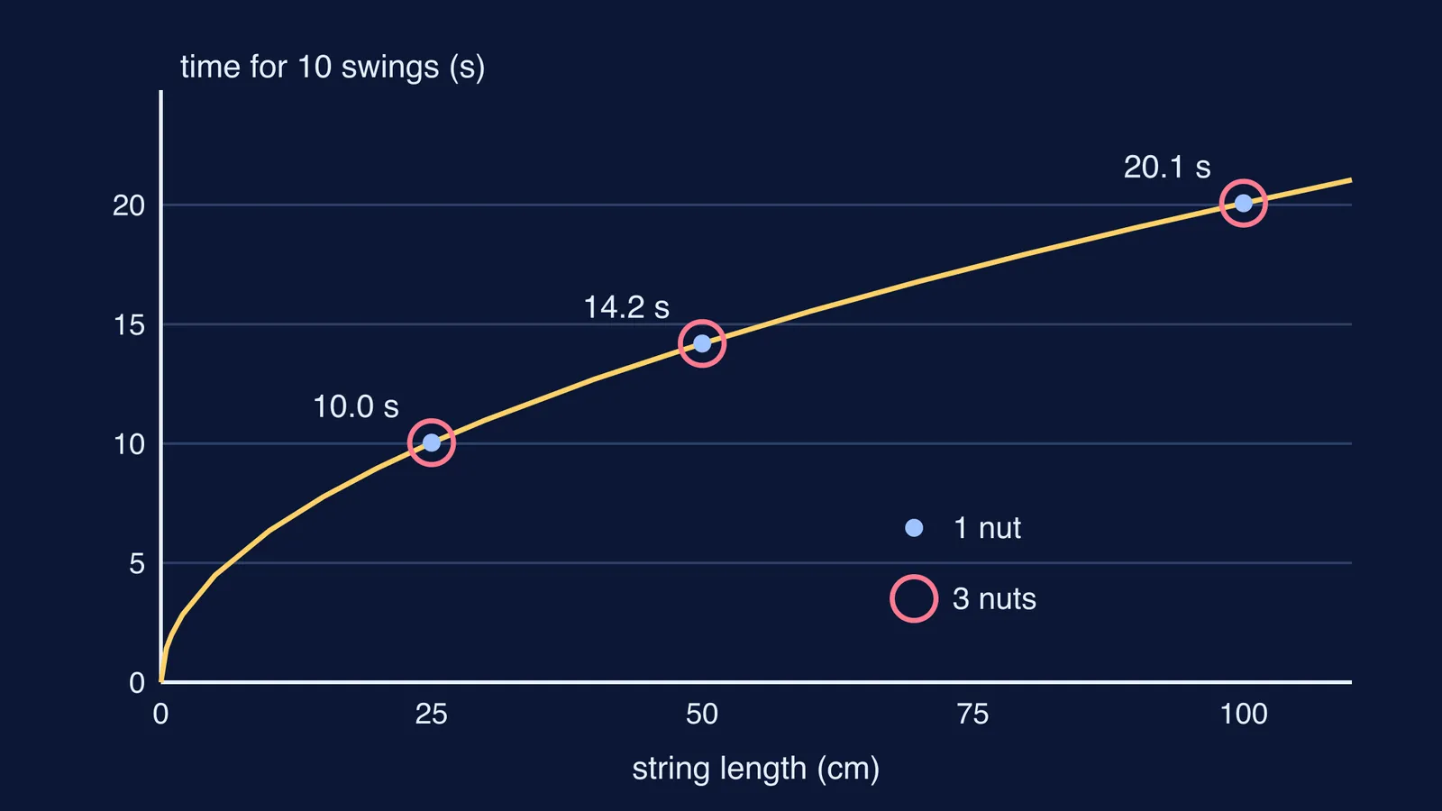 Pendulum time for 10 swings rising with string length, same for 1 or 3 nuts