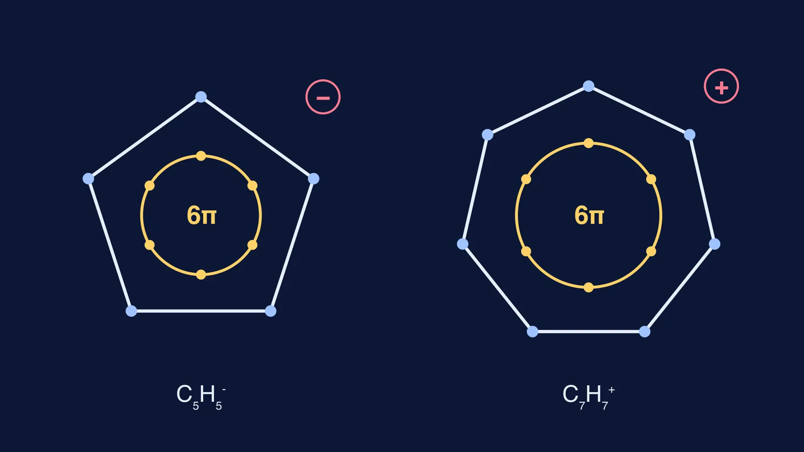 Pentagon and heptagon rings, each holding six delocalised π electrons
