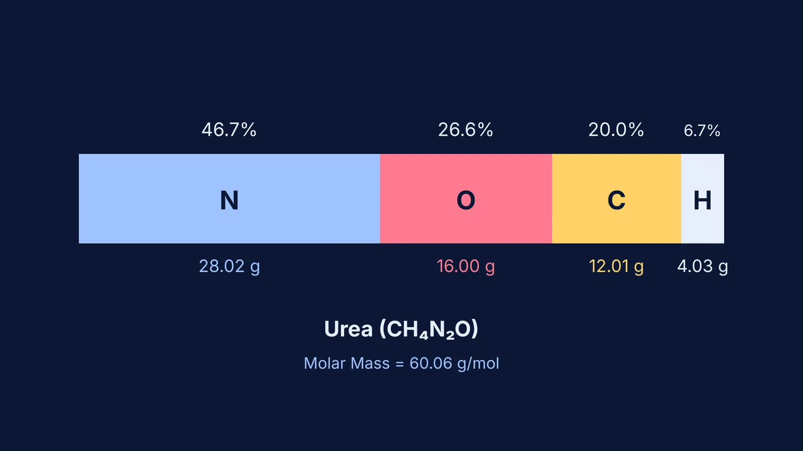 Percentage composition of urea shown as a proportional bar chart