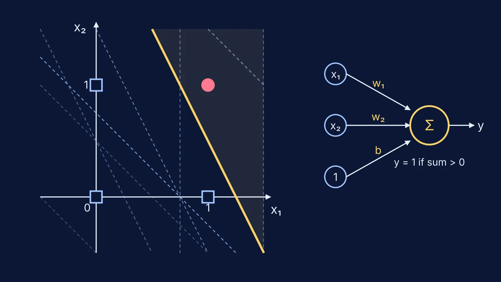 Perceptron dividing line shifting with each correction until it separates AND inputs