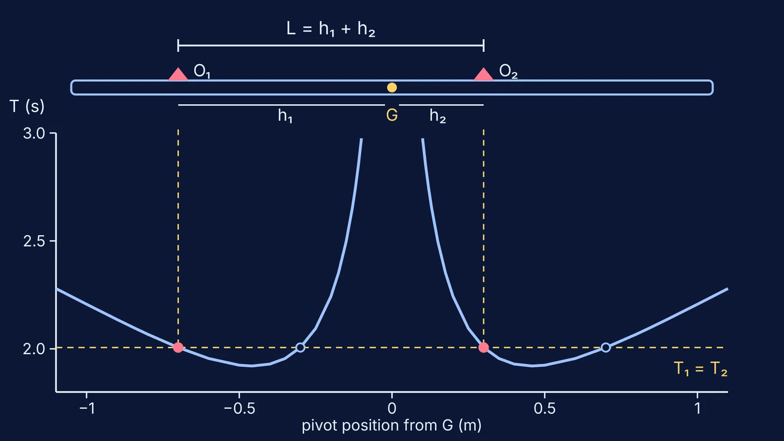 Period of a compound pendulum against pivot position, with two equal-period knife edges