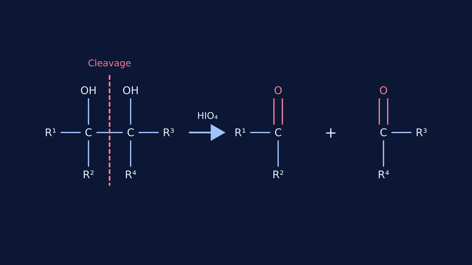 Periodic acid cleaving a vicinal diol into two carbonyl compounds.