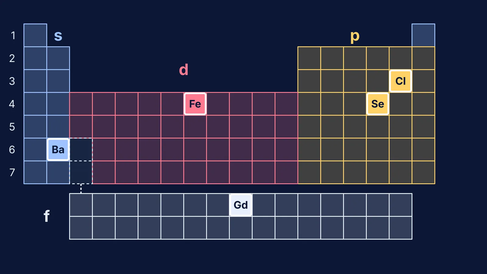 Periodic table block map with chlorine, selenium, iron, barium and gadolinium highlighted