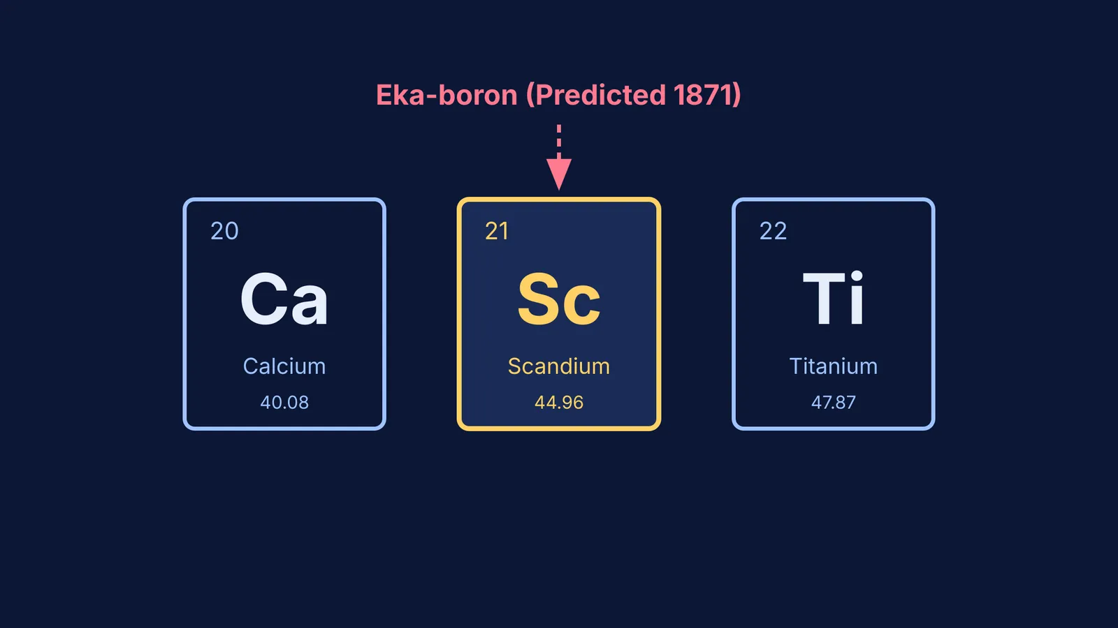 Periodic table boxes for Calcium, Scandium, and Titanium with an arrow pointing to Scandium labeled Eka-boron