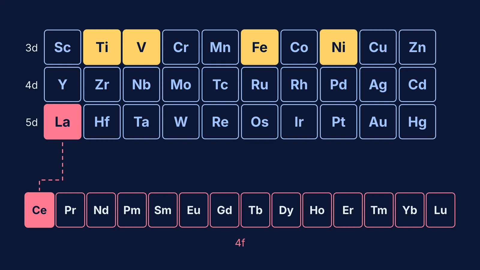 Periodic table d-block and lanthanoid row with Ti, V, Fe, Ni, La and Ce highlighted