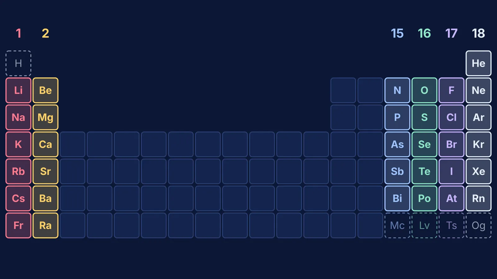 Periodic table grid with groups 1, 2, 15, 16, 17 and 18 highlighted