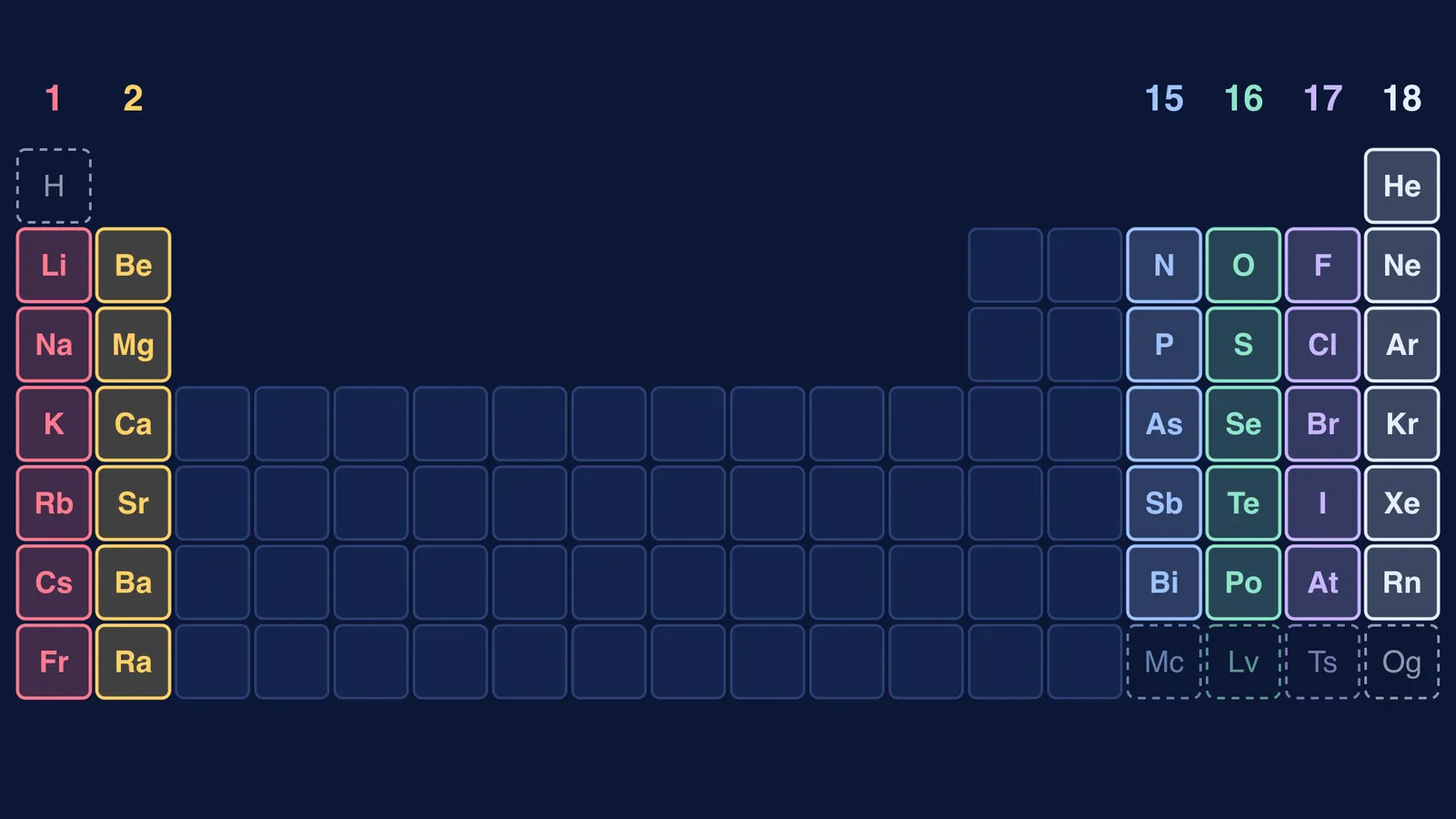 Periodic table grid with groups 1, 2, 15, 16, 17 and 18 highlighted