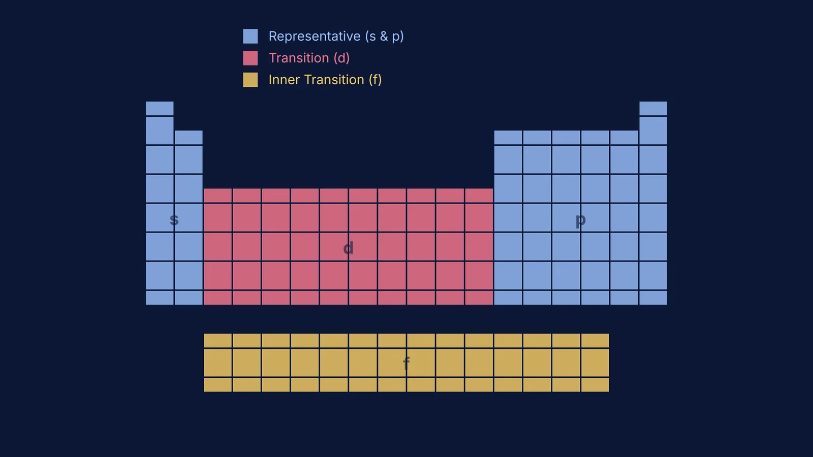 Periodic table highlighting the representative, transition, and inner transition blocks.