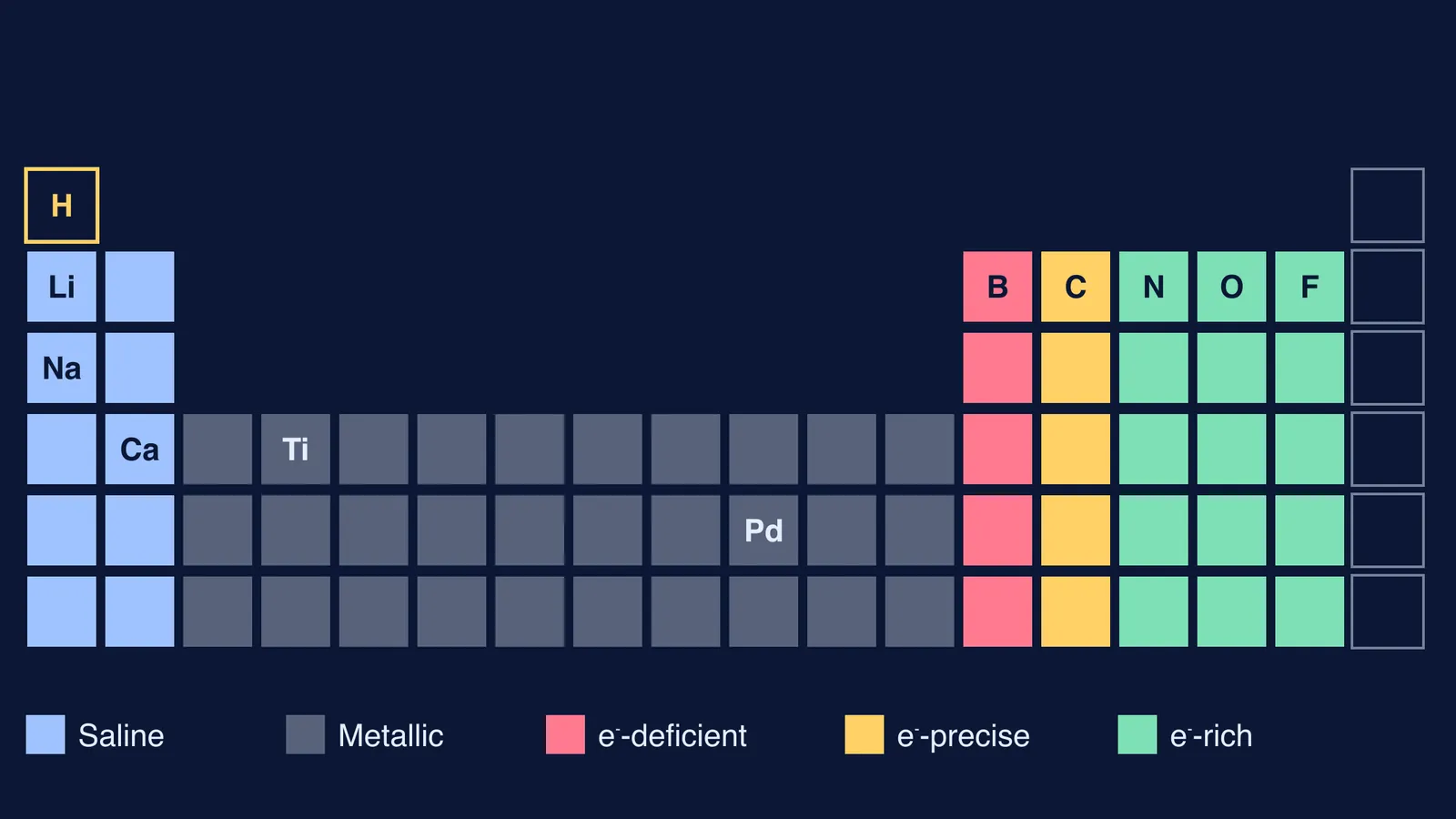 Periodic table map coloured by hydride type: saline, metallic and three molecular kinds