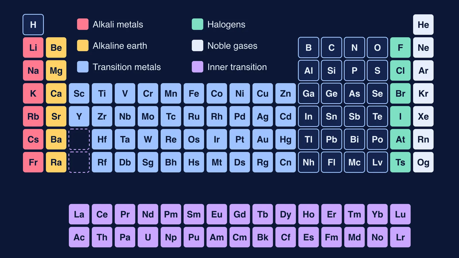Periodic table of all 118 elements, coloured by chemical family