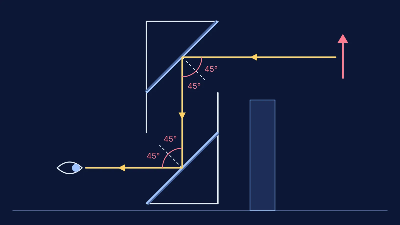 Periscope ray diagram: two parallel 45° mirrors turn light 90° twice
