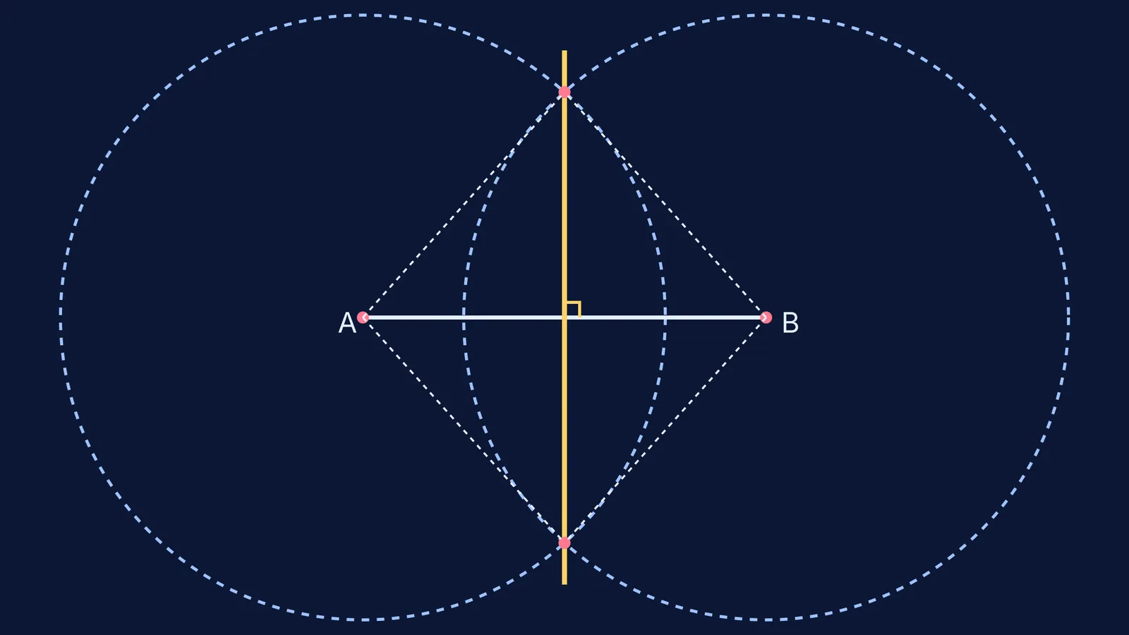 Perpendicular bisector construction with compass and straightedge