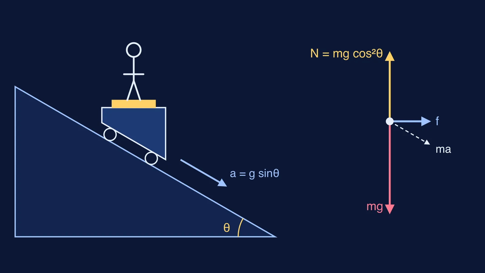 Person on a scale atop a trolley on a 30° incline, with force diagram