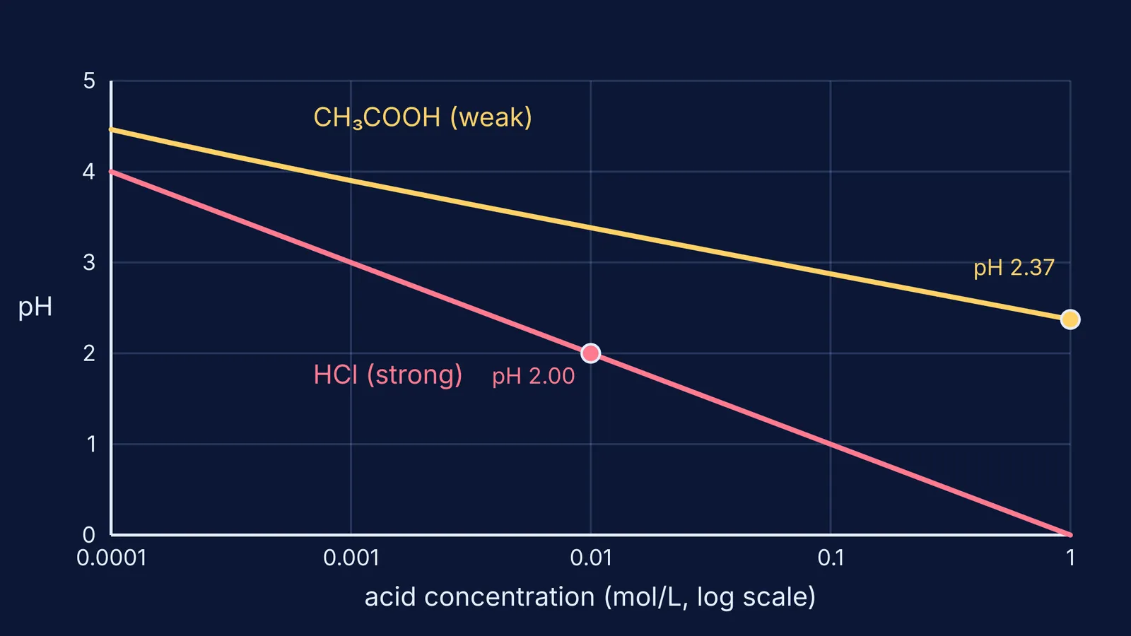 pH against concentration for hydrochloric acid and acetic acid, log scale