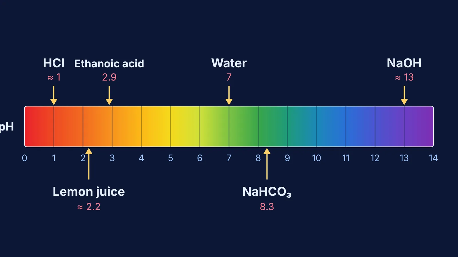 pH colour scale from 0 to 14 with six Class 10 practical samples marked