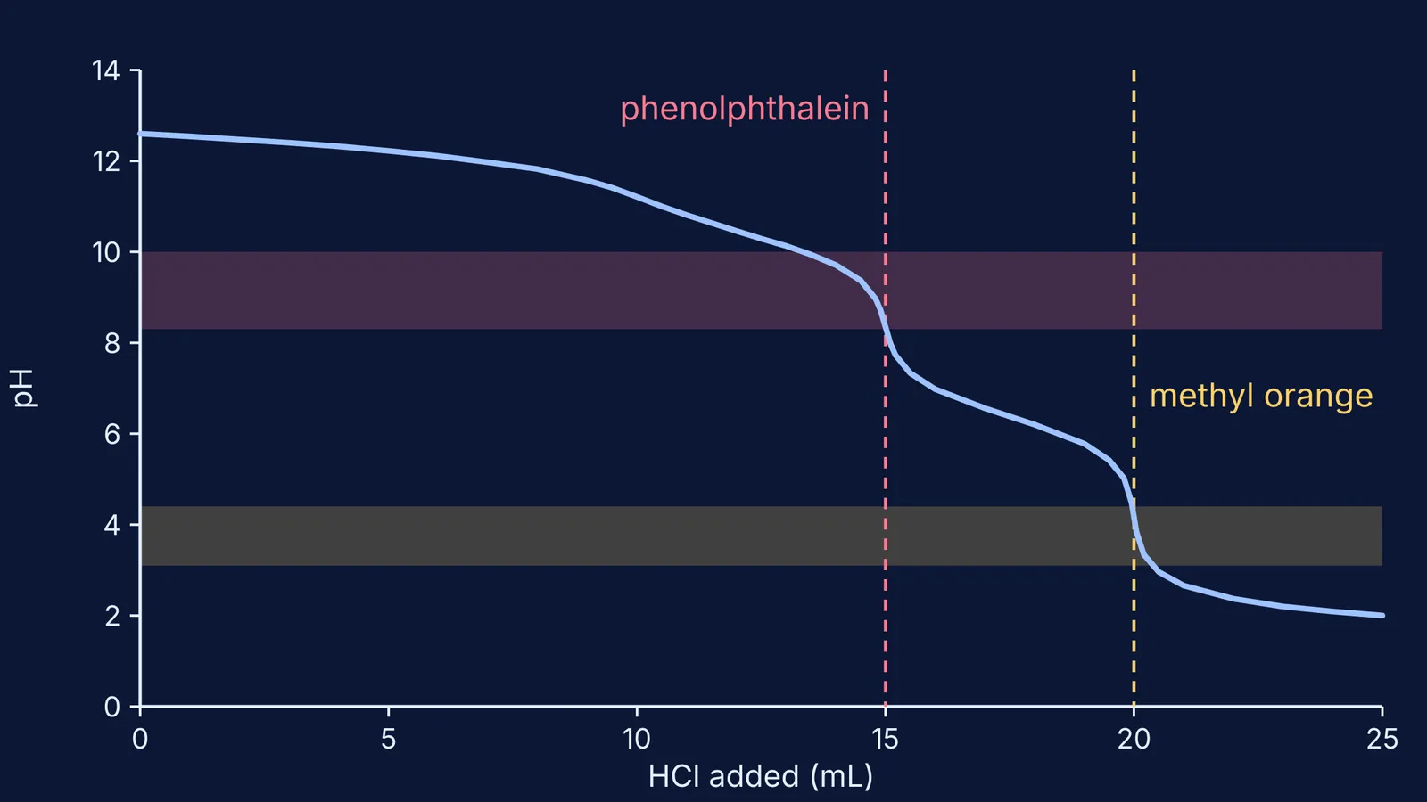 pH curve for HCl added to a NaOH and Na2CO3 mixture, two end points