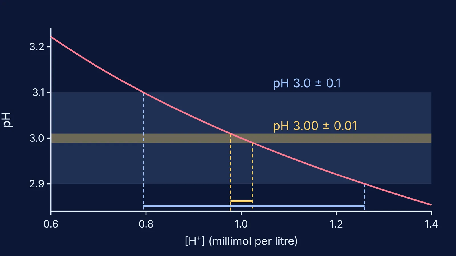 pH curve showing the wide [H⁺] range of pH 3.0 and narrow range of 3.00