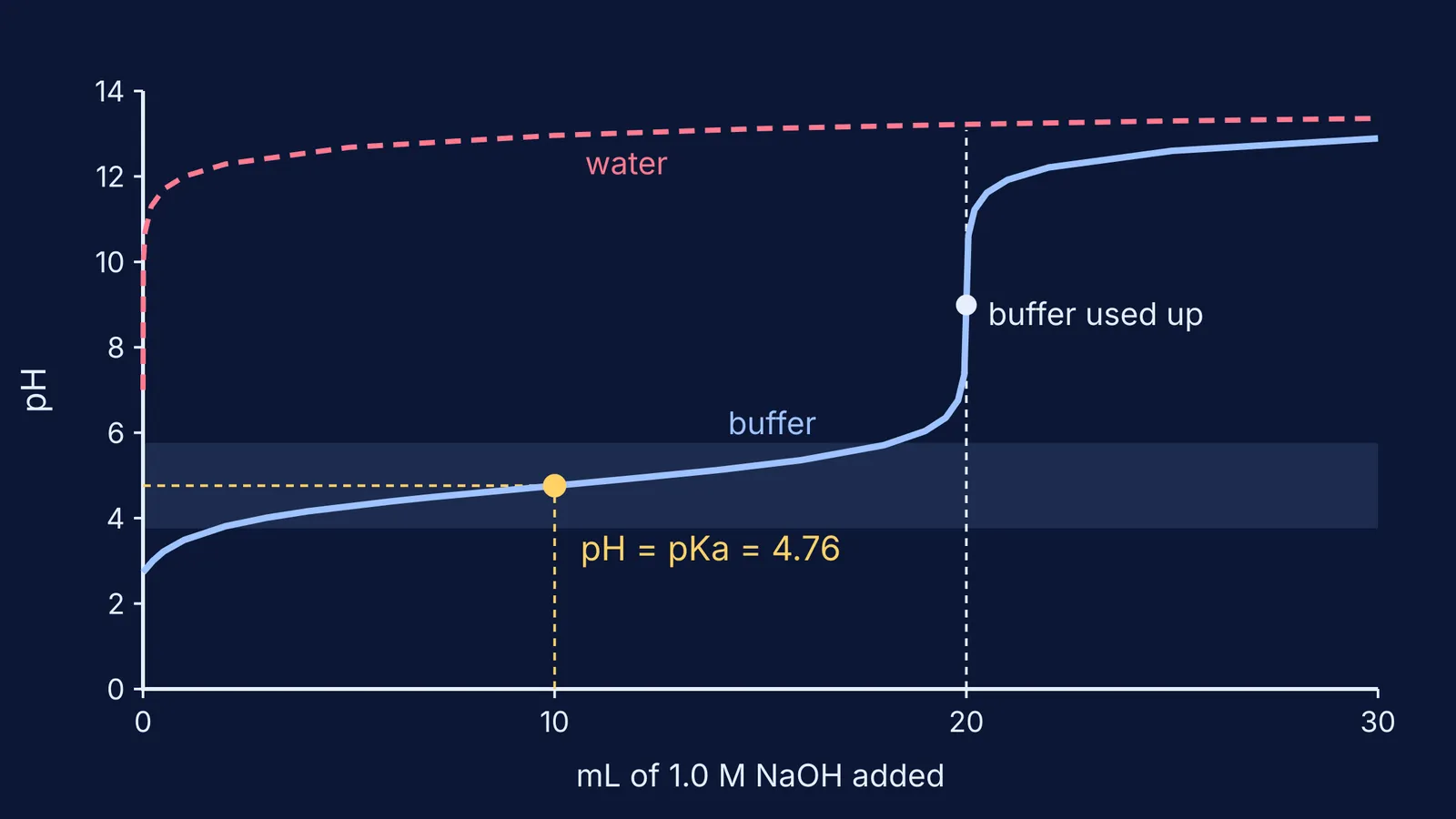 pH curves as NaOH is added to acetic acid and to water