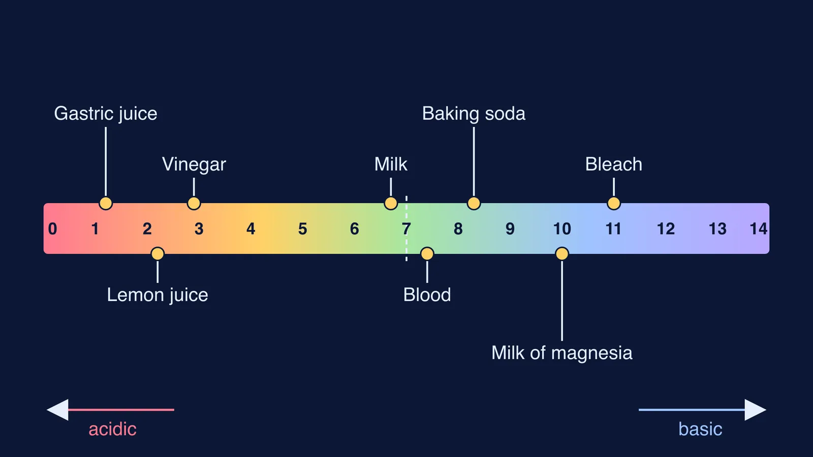 pH scale from 0 to 14 marking eight common substances, gastric juice to bleach