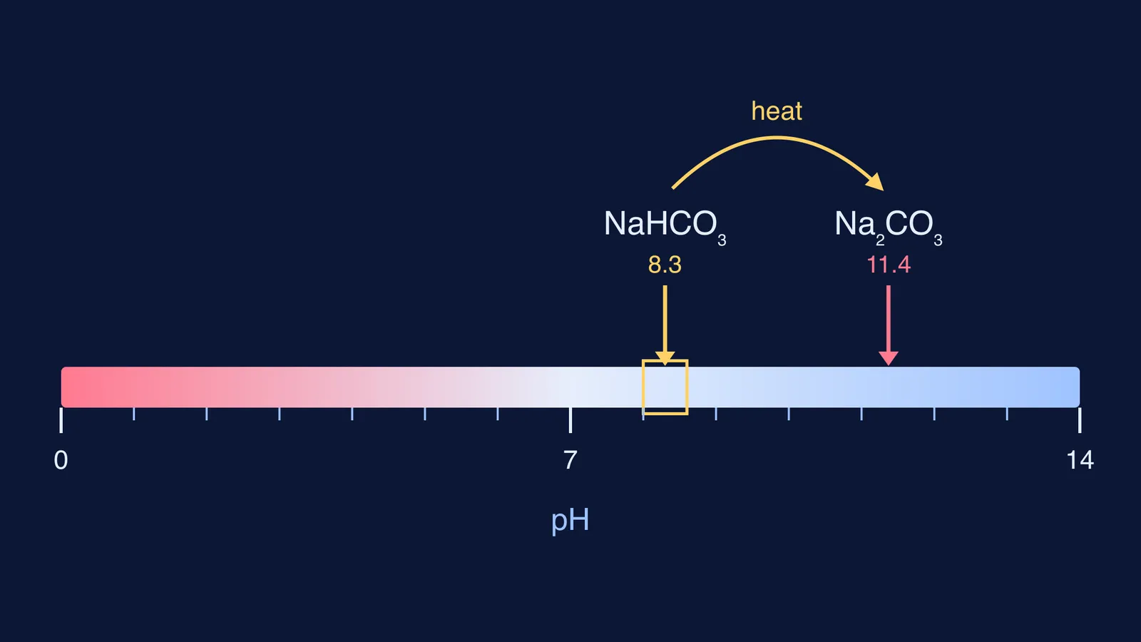 pH scale marking baking soda near 8.3 and sodium carbonate near 11.4