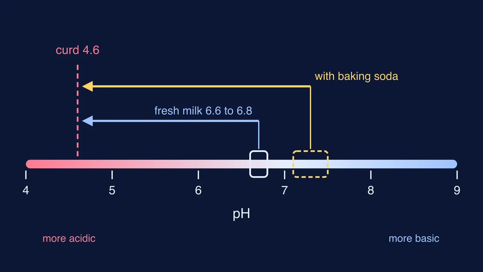 pH scale showing milk with baking soda farther from the curd point