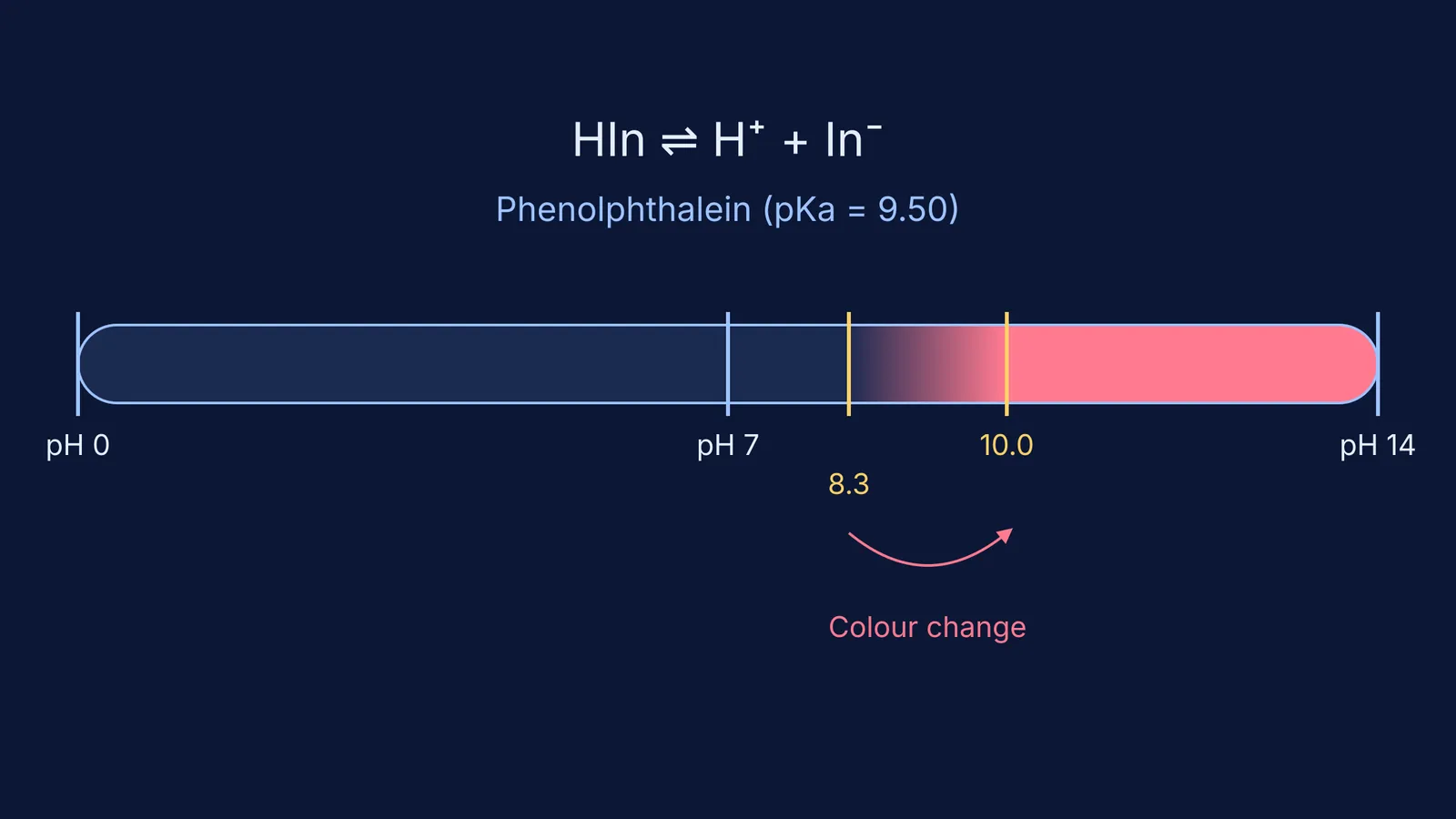 pH scale showing phenolphthalein's colour change and chemical equilibrium