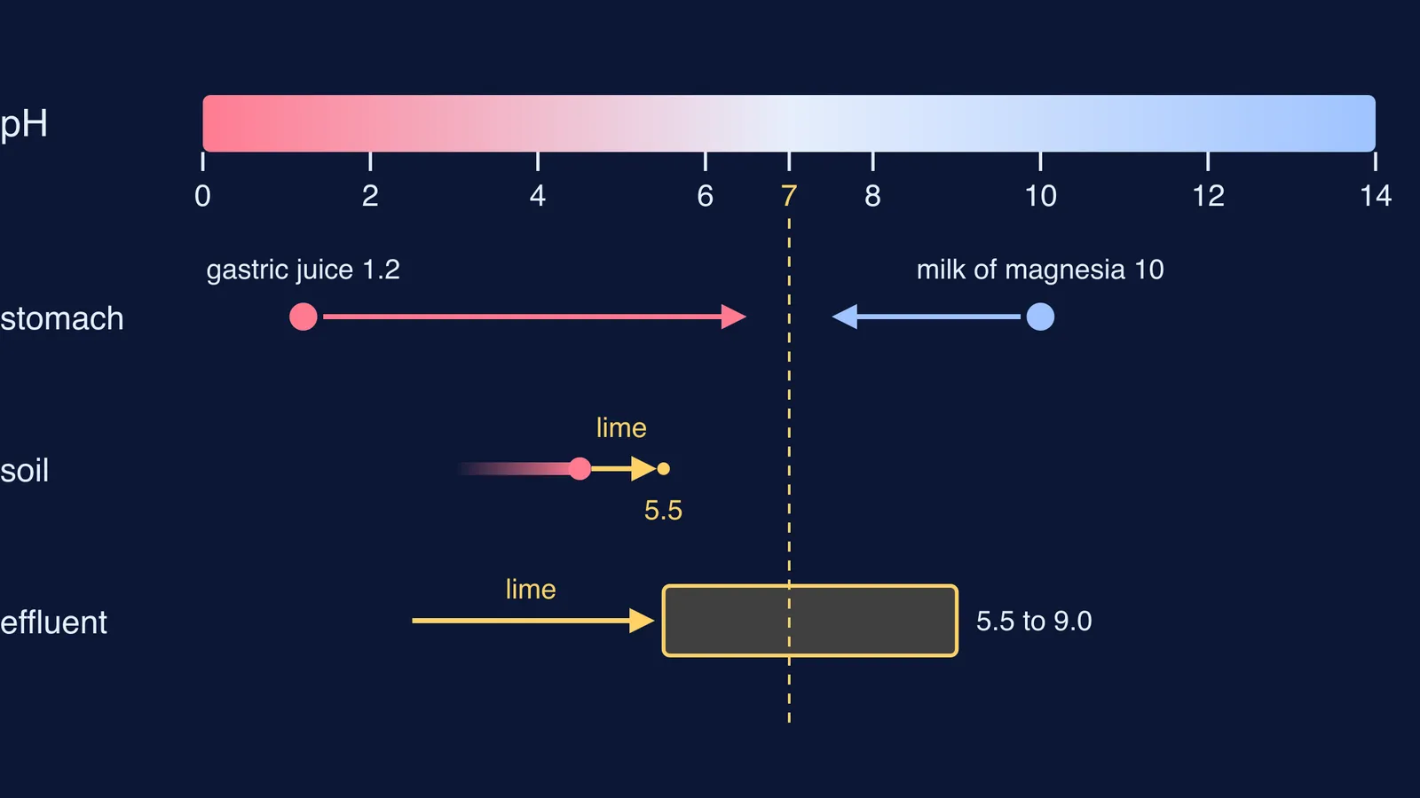 pH scale showing stomach acid, acidic soil and factory effluent being neutralised