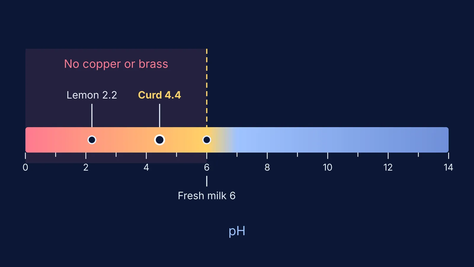 pH scale with curd at 4.4, below the pH 6 copper and brass limit